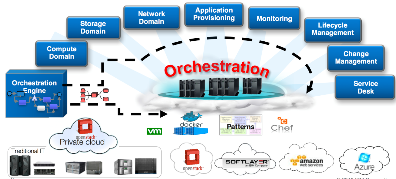 Cloud networking orchestration platforms