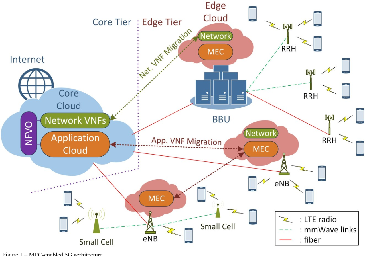 Cloud networking with 5G integration