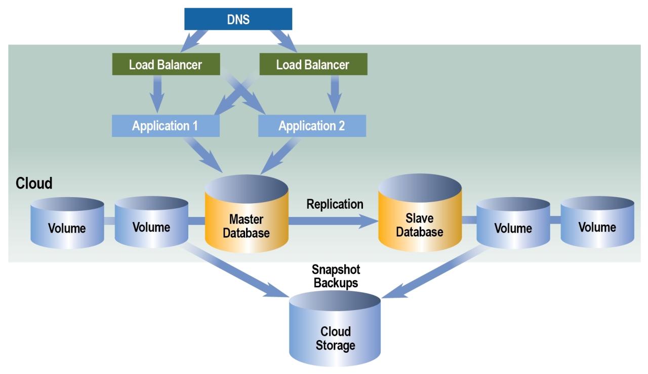 Cloud networking redundancy planning