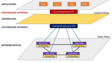 Sdn defined software networking network picture plane important why explained access comparitech