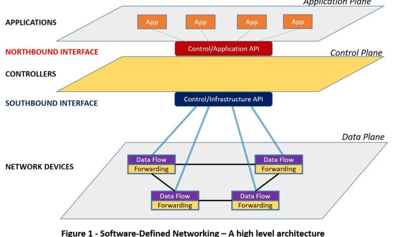 Sdn defined software networking network picture plane important why explained access comparitech