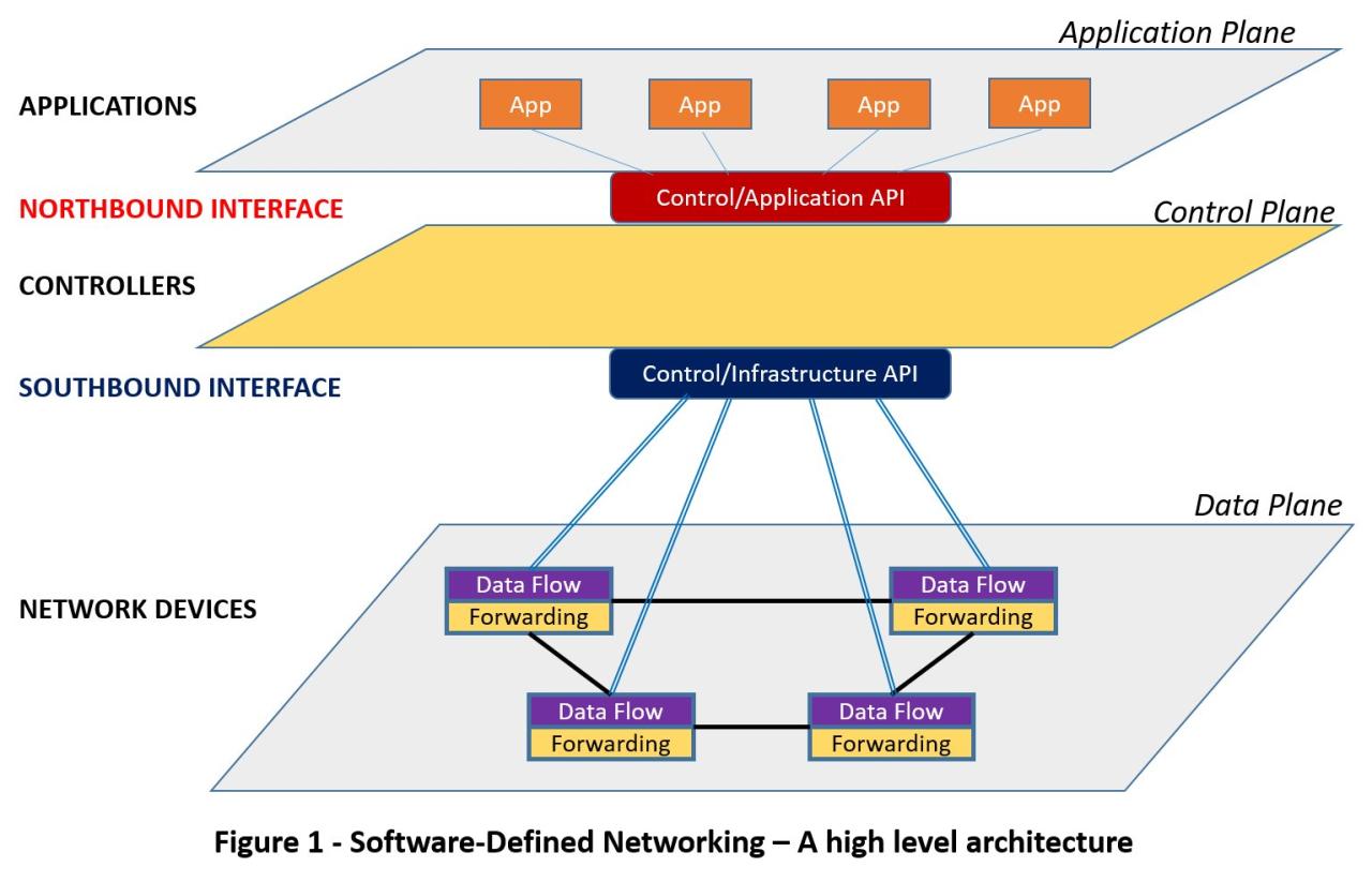 Sdn defined software networking network picture plane important why explained access comparitech