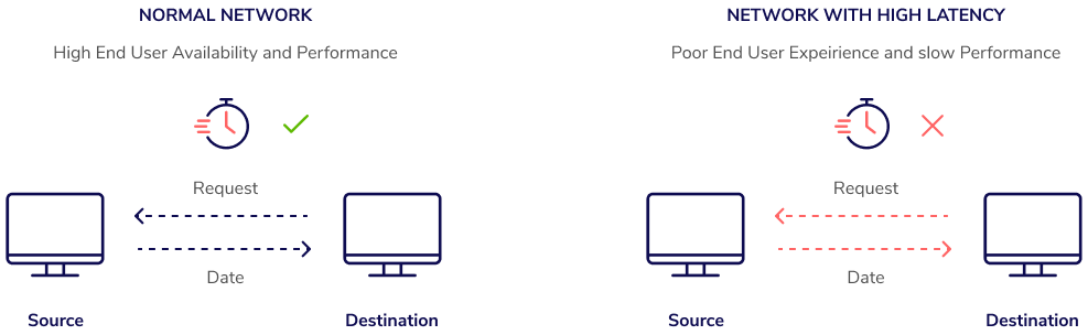 Cloud networking latency optimization