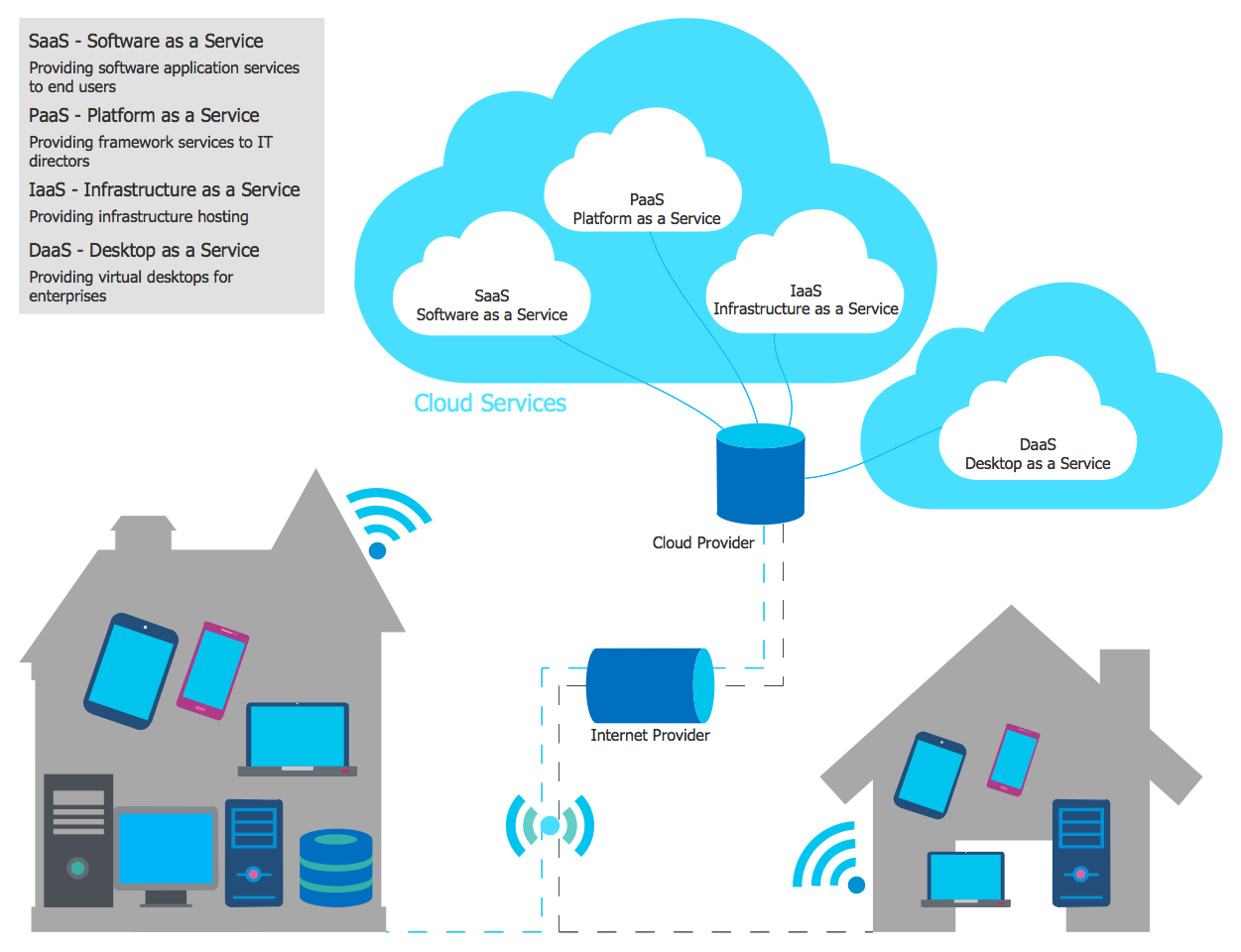 Cloud networking and VPN services