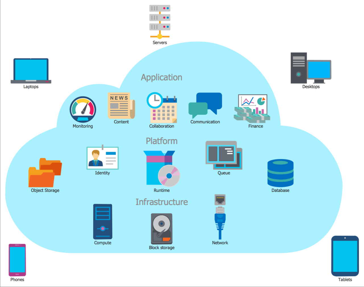 Cloud management computing definition infrastructure components tools public