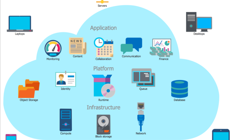 Cloud networking infrastructure design