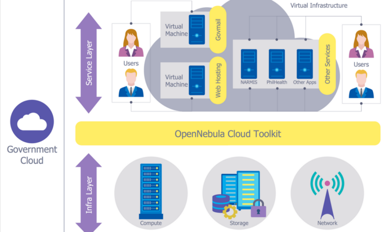 Cloud networking government case