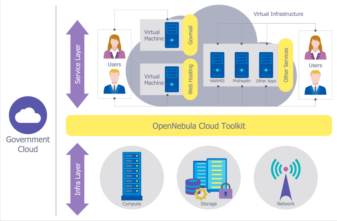 Cloud networking government case