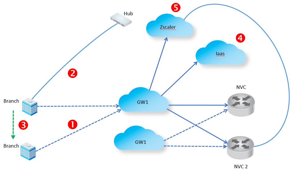 Cloud networking and VPN services