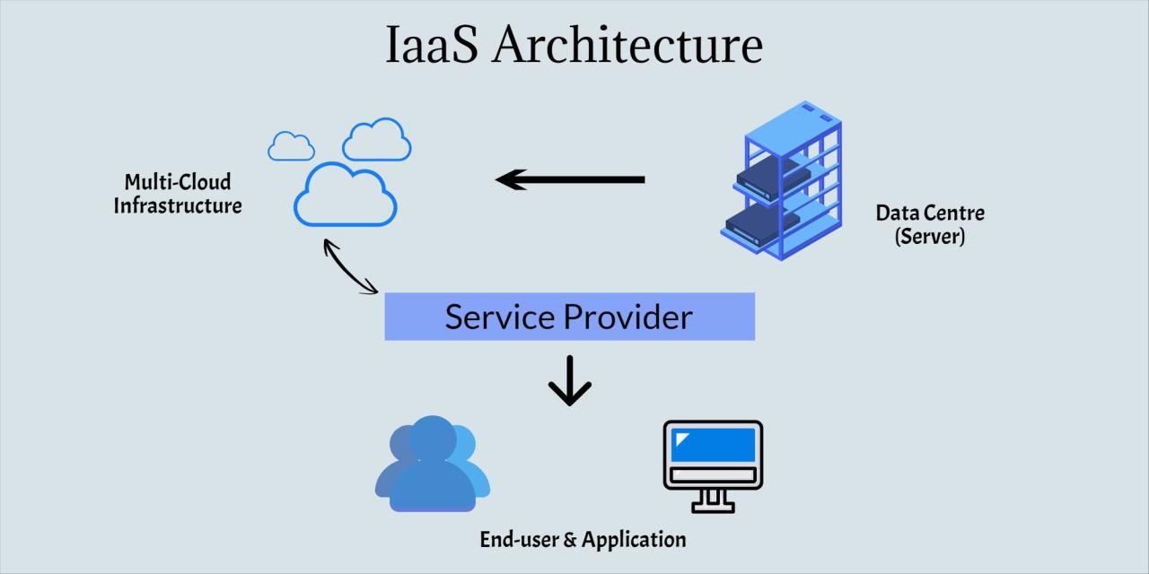 Cloud networking infrastructure as a service (IaaS)