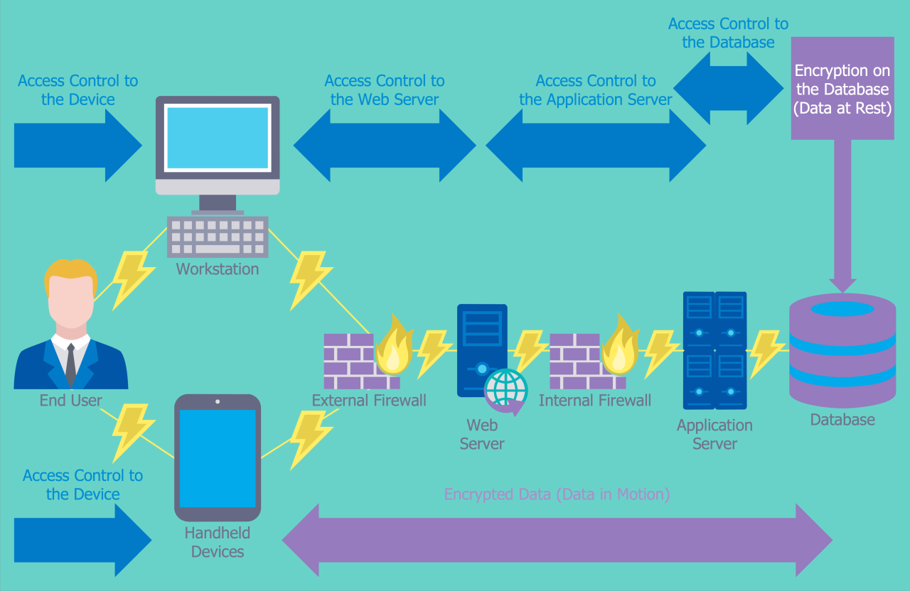 Advanced cloud networking security protocols