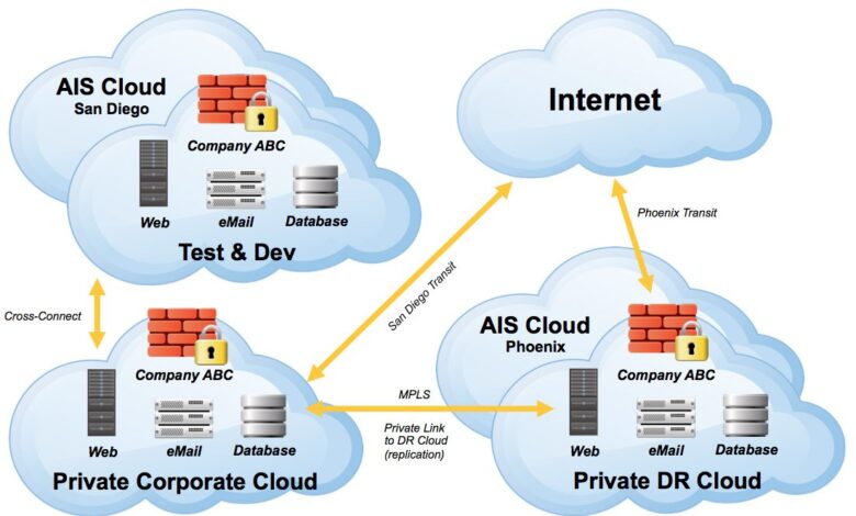 Private cloud networking solutions