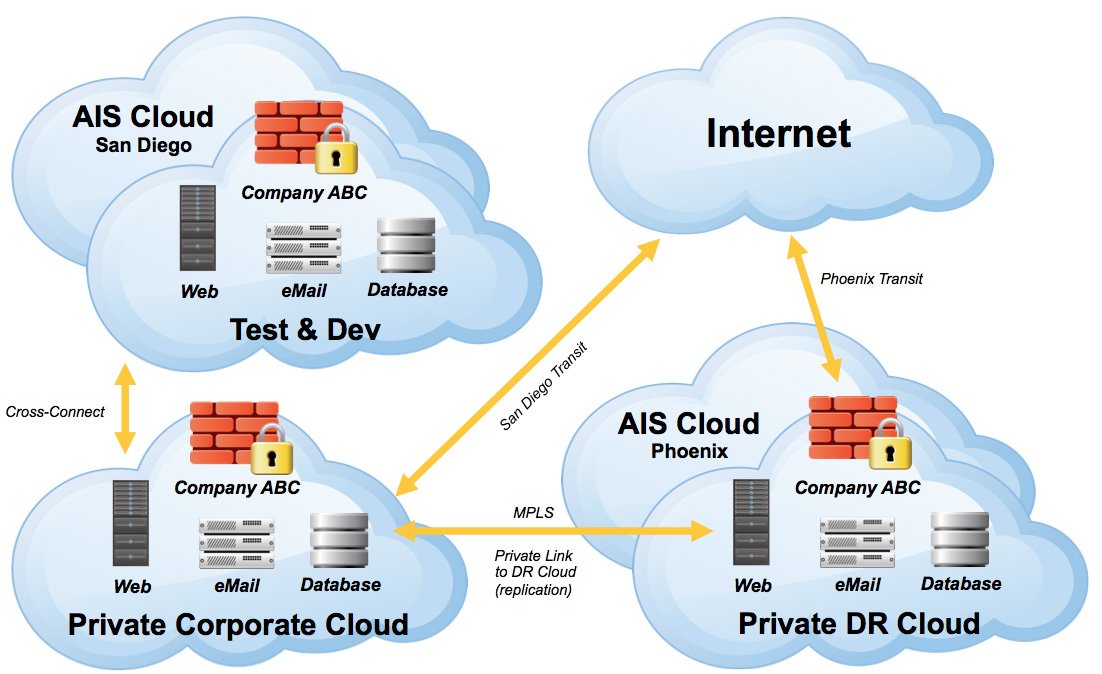 Private cloud networking solutions