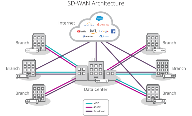 Cloud networking and SD-WAN solutions