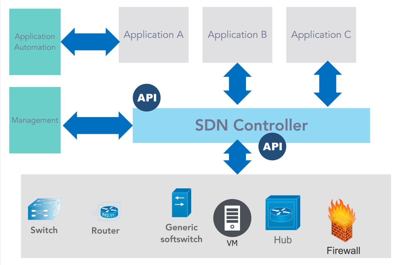 Software-defined networking (SDN) in cloud