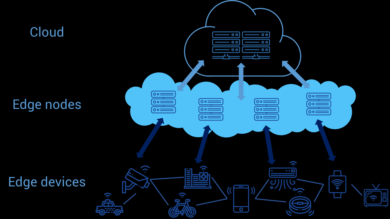 Computing edge cloud data system que les