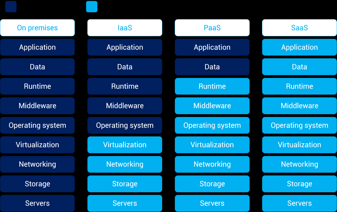 Iaas paas saas cloud computing