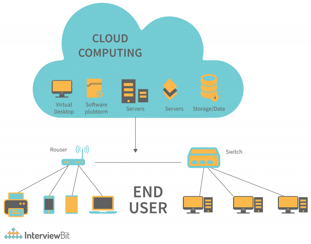 Cloud networking infrastructure design