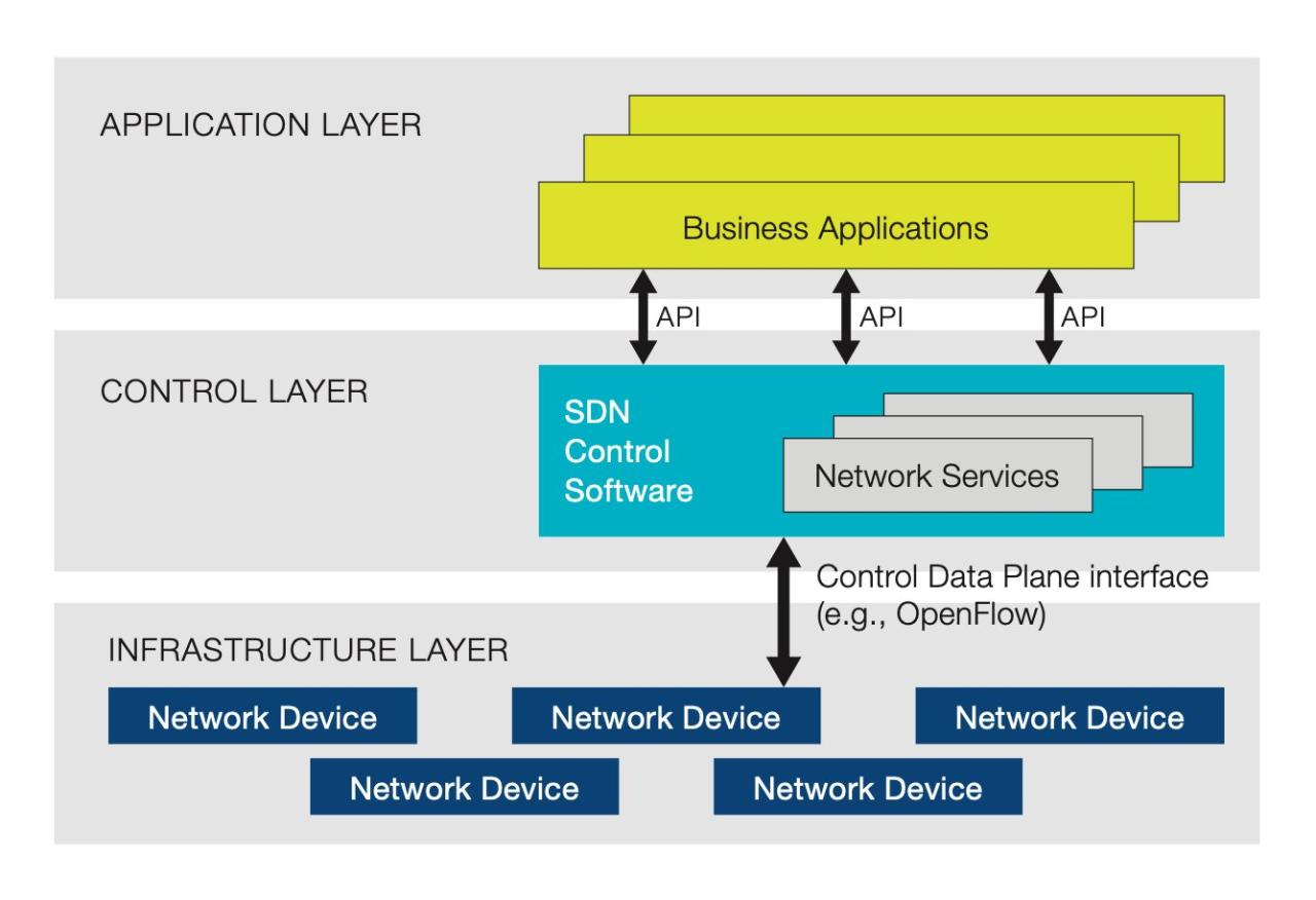 Software-defined networking (SDN) in cloud