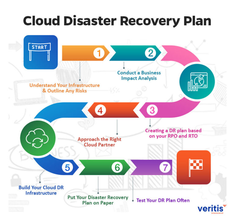 Cloud networking disaster recovery solutions