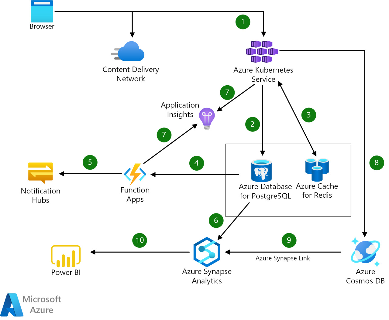 Cloud-native networking solutions