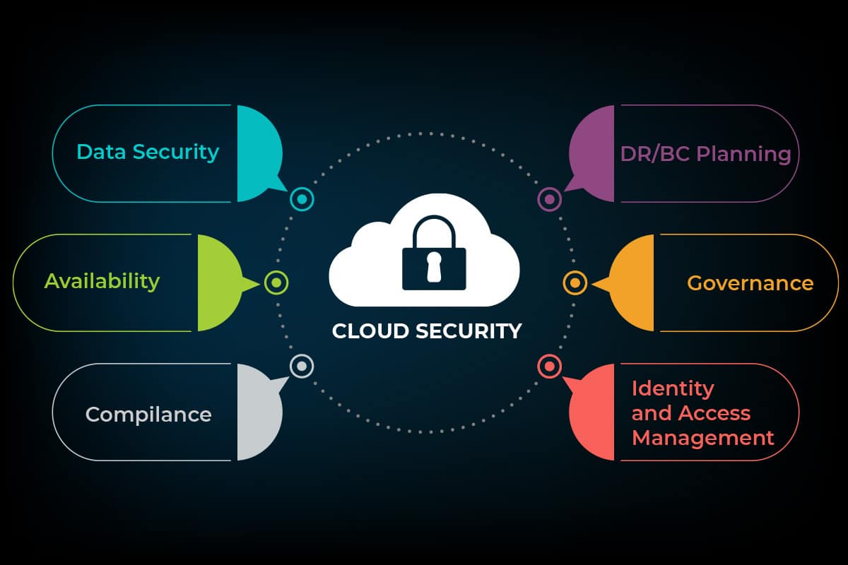 Secure cloud networking solutions