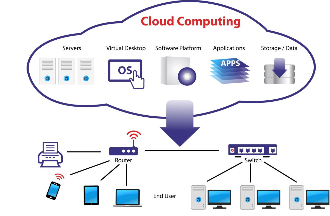 Cloud networking architecture consulting