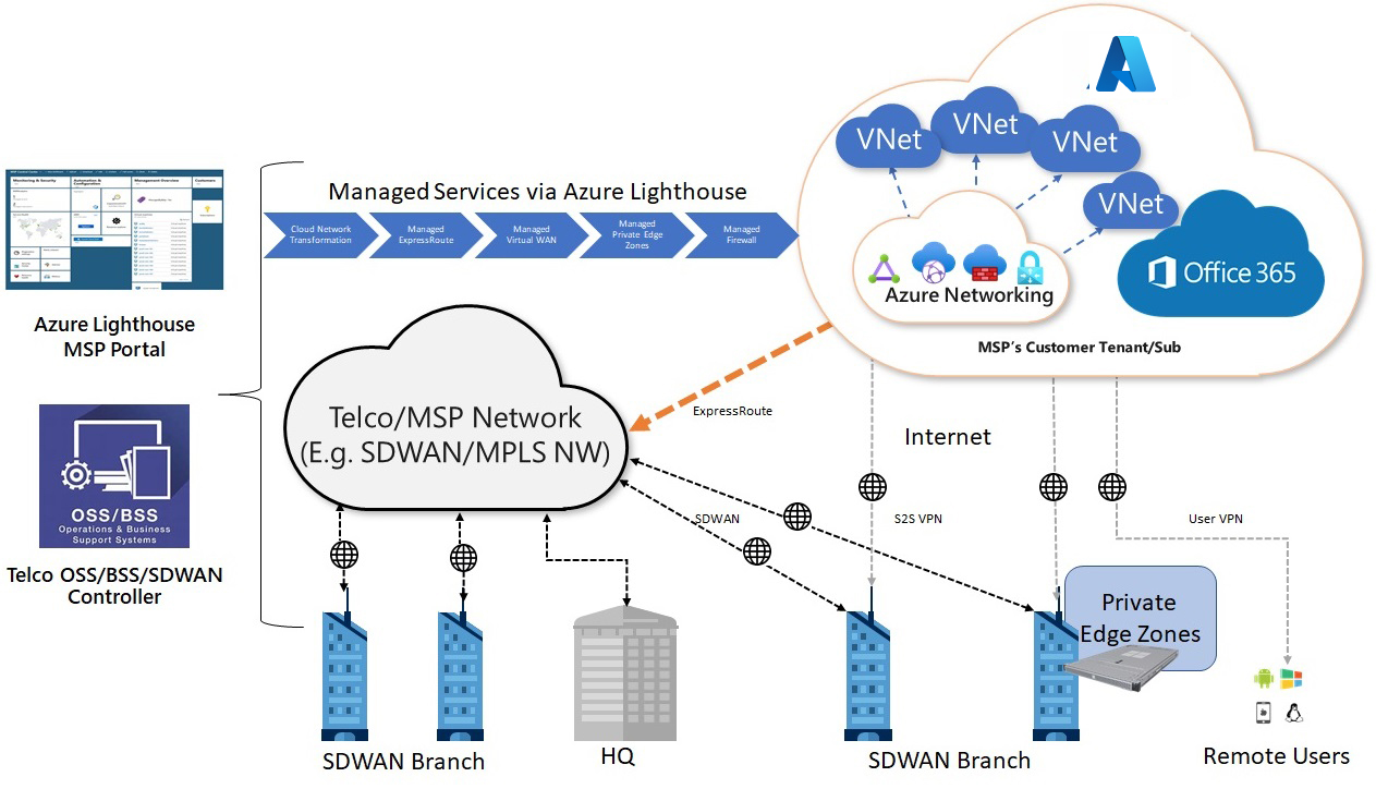 Managed cloud networking services