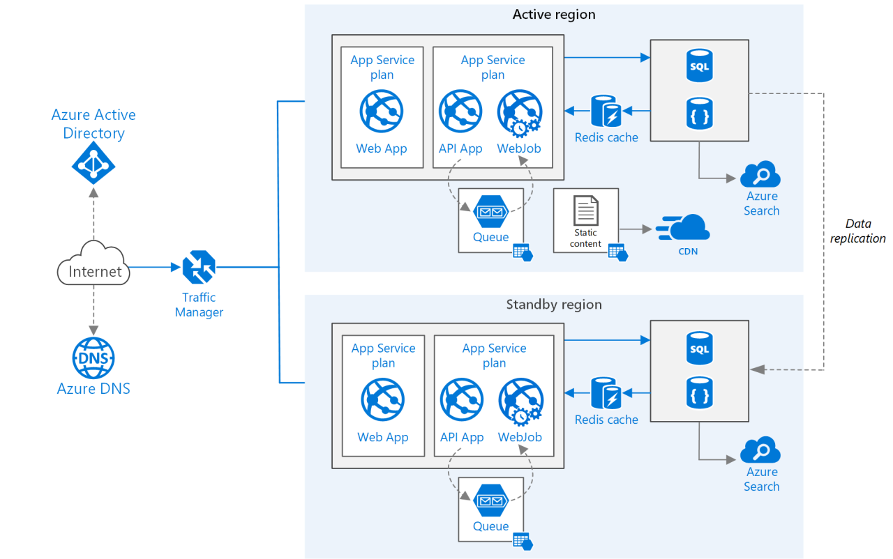 Cloud beyondtrust infrastructure network remote support architecture networks deployment diagram security data compliance connectivity diagrams wireless together devices through hosting