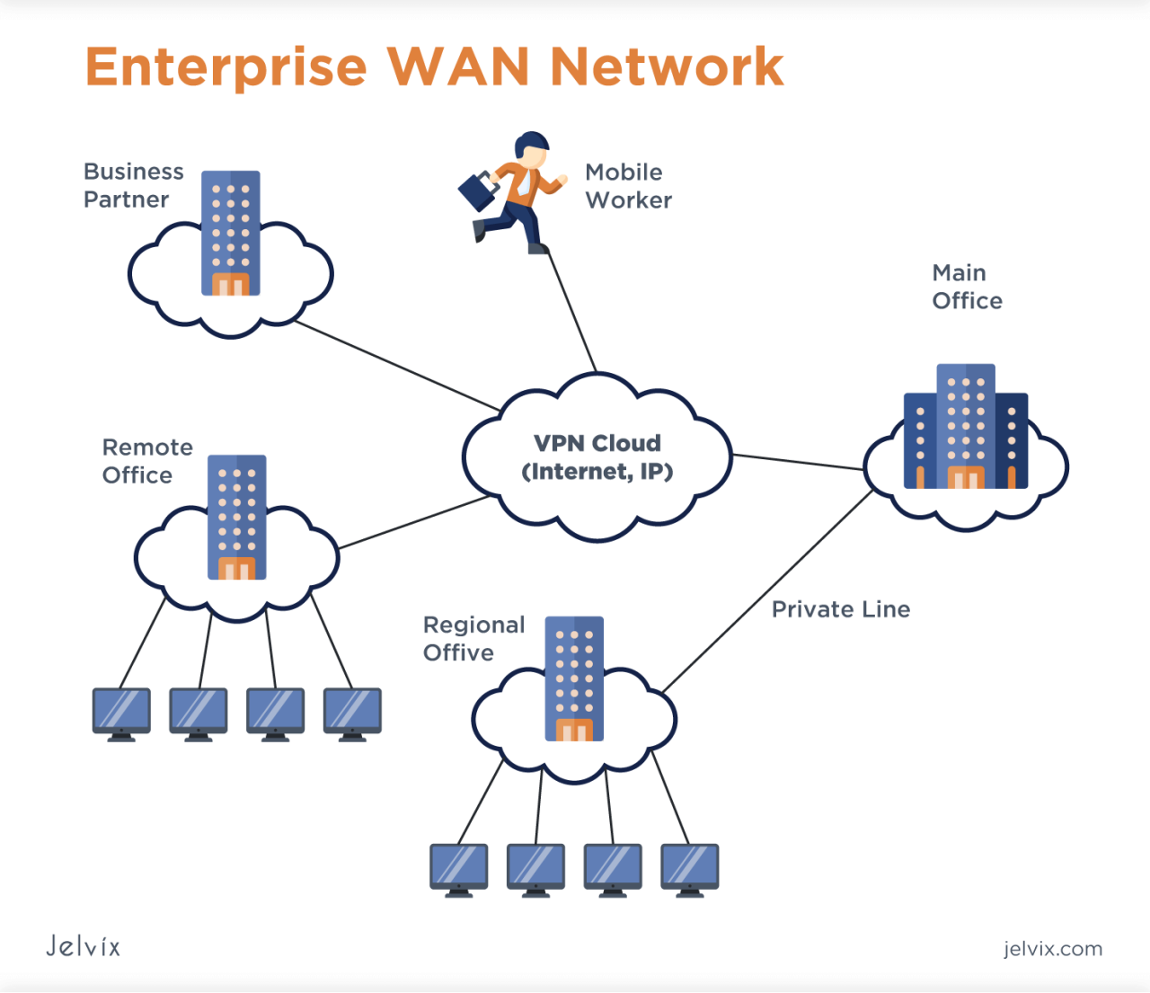 Cloud networking for large enterprises