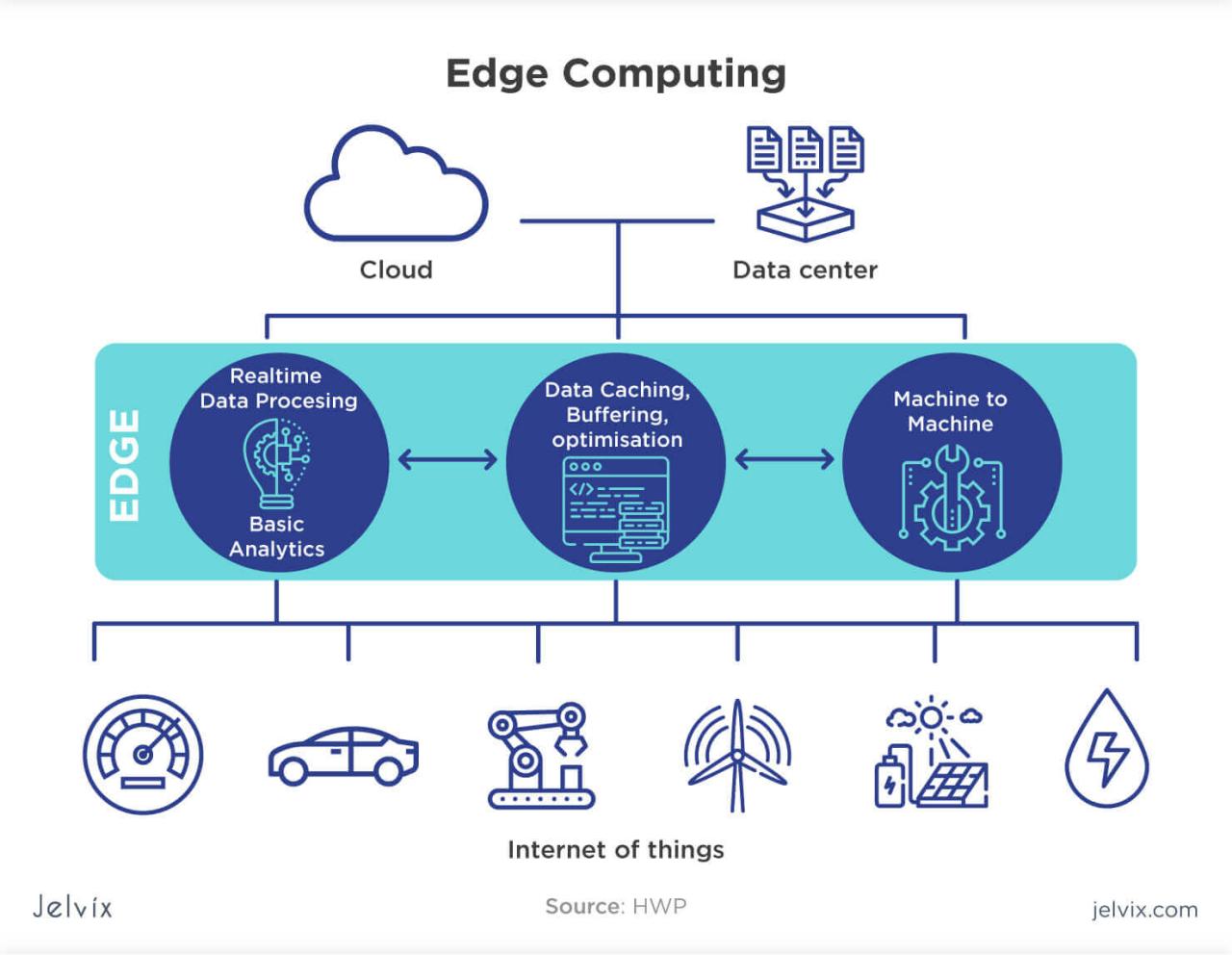 Edge computing and cloud networking integration